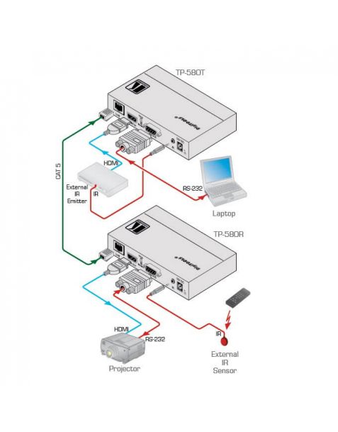 Location récepteur vidéo HDMI/RJ45 Kramer TP−580R